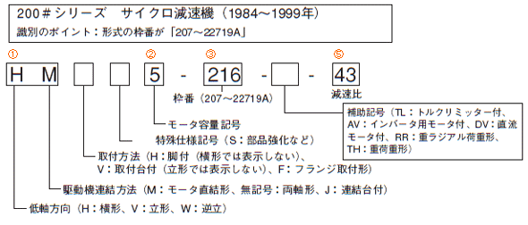 サイクロ200型式例