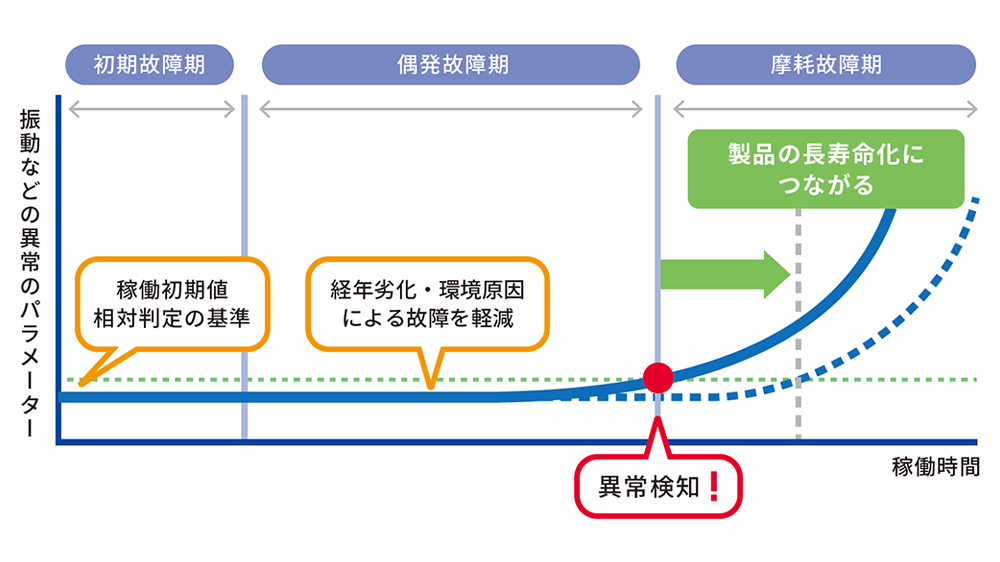 減速機立ち上げサポート