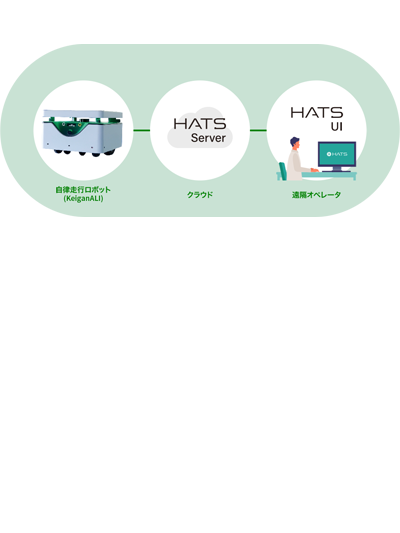 高度自律型遠隔制御 サービス『HATS』