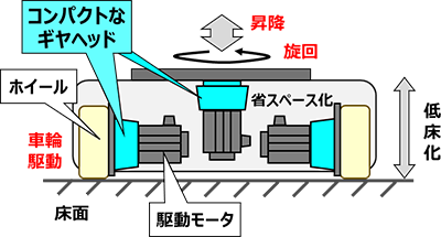 AGV／AMRへの導入