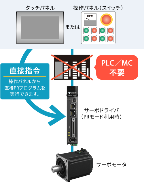 PRモード最小システム構成例