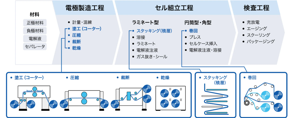二次電池ができるまで　～ リチウムイオン電池の製造工程 ～