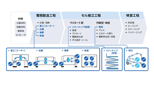二次電池とは？仕組みや種類、製造工程をご紹介