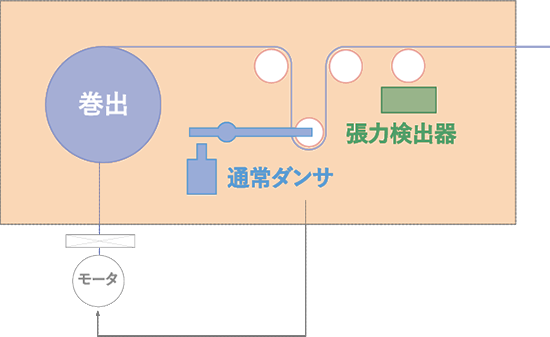 張力搬送制御における重要な機構のひとつとして、「ダンサ」という機構が存在します。
